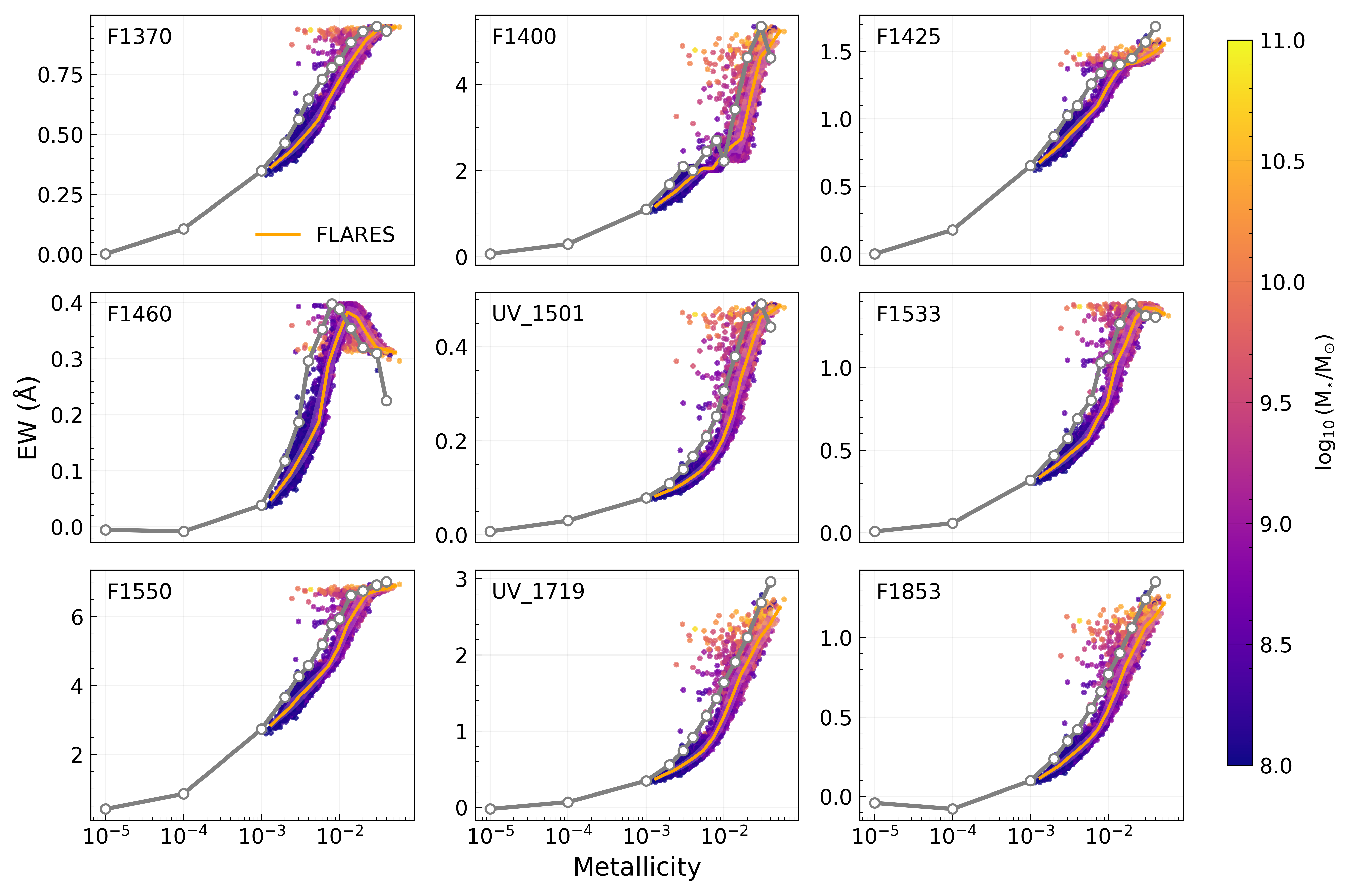 Equivalent width of UV indices in FLARES as a function of stellar metallicity, weighted by stellar mass.