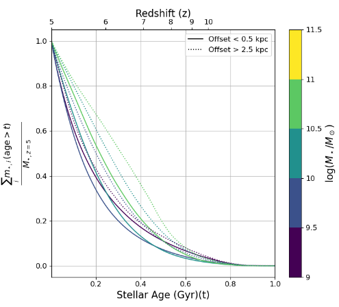 The ratio of cumulative stellar mass (y-axis) of all stellar particles
older than stellar age on x-axis to the final galaxy mass at z=5 is plotted in
bins of UV-IR offset.