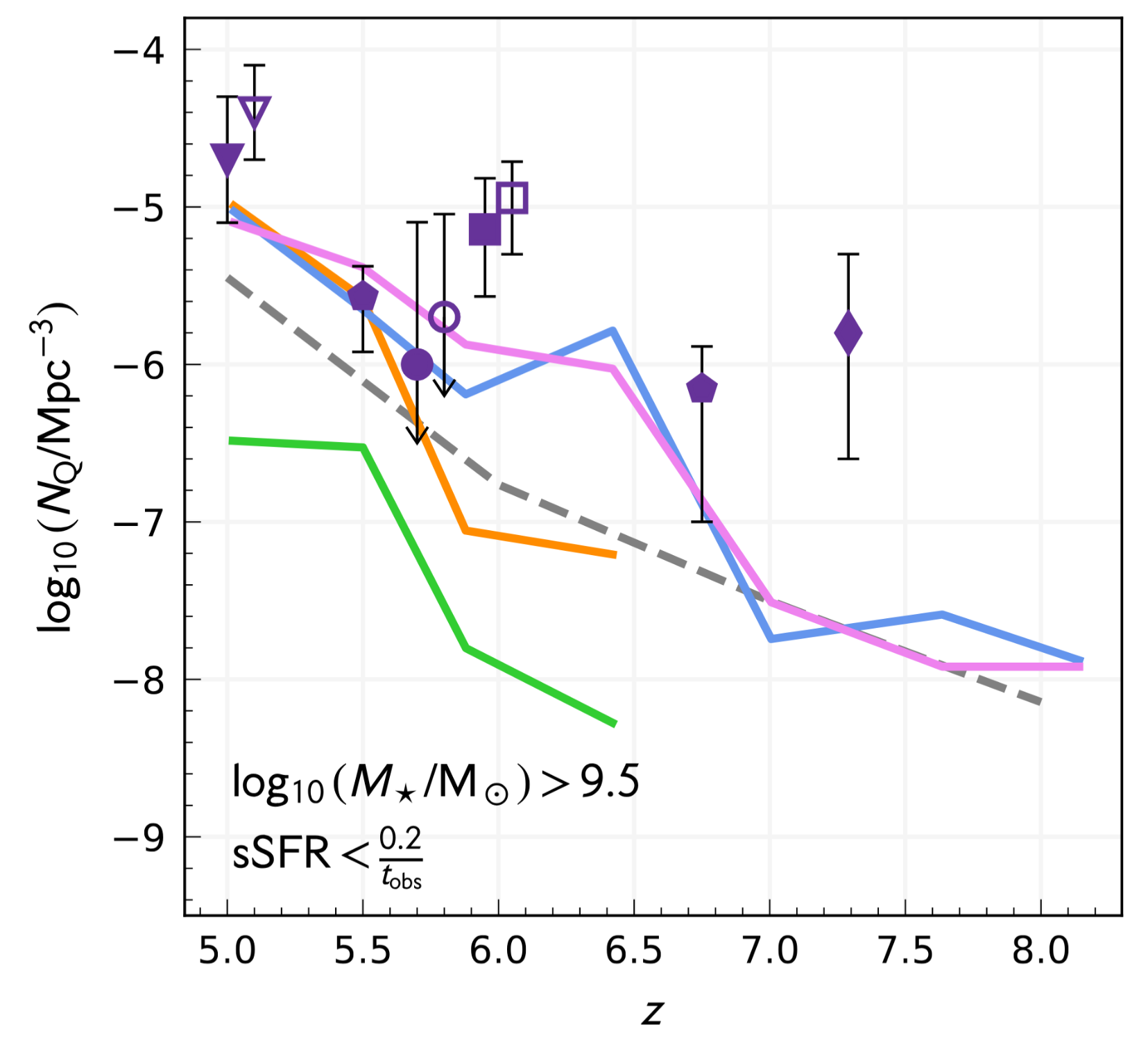 Redshift evolution of the passive number density in different semi-analytic models run on the FLARES-DMO suite.