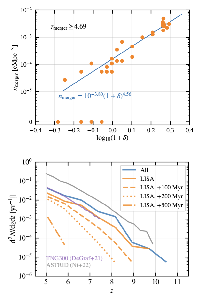 Environmental dependence of SMBH merger number density and LISA detection rates