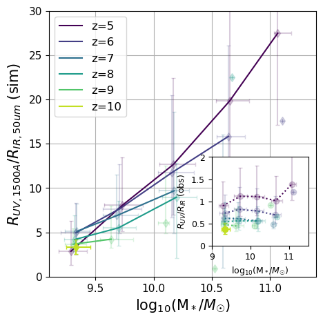 Observed vs Intrinsic Size Ratio