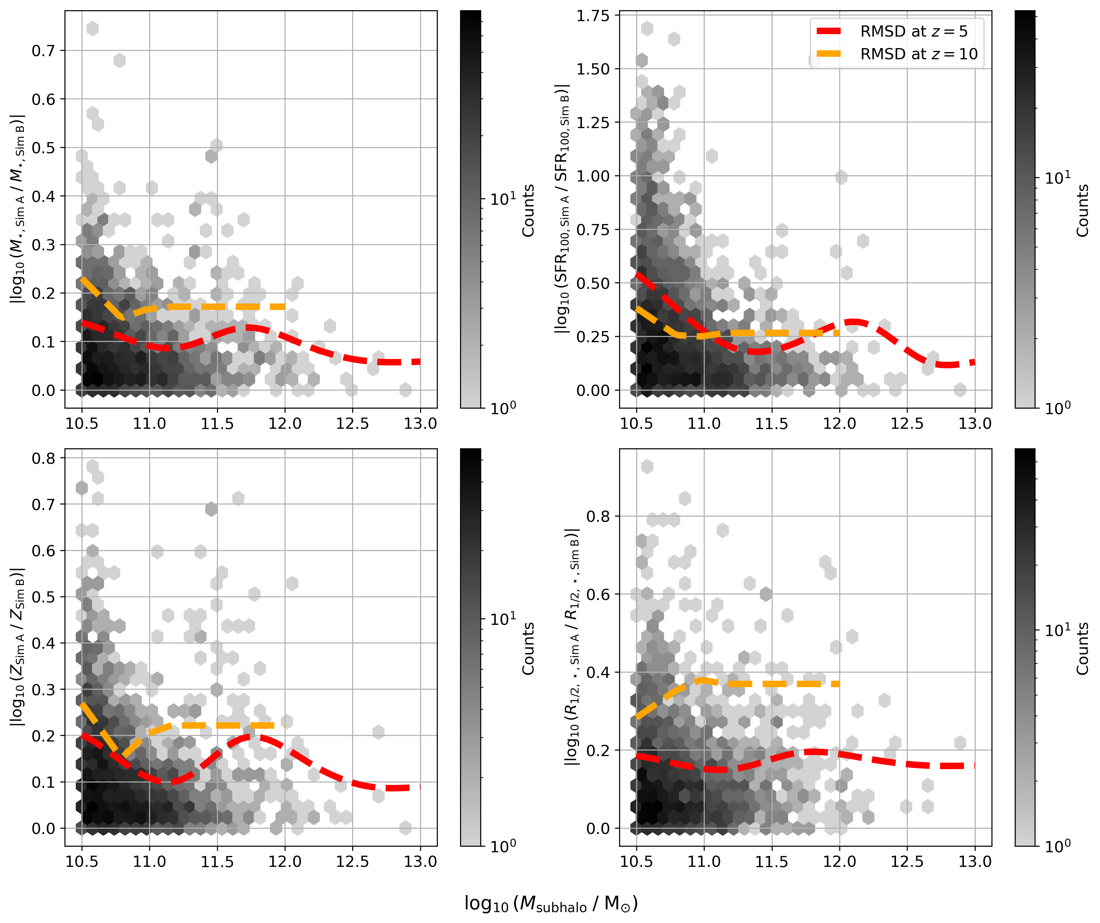 Differences in galaxy properties due to changing the subgrid random number seed