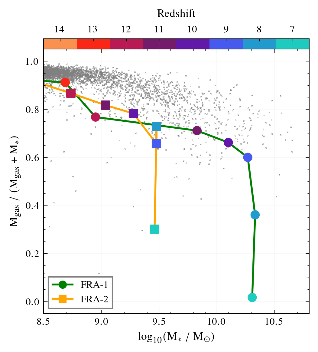 Redshift evolution of the gas fraction in RQG analogues.