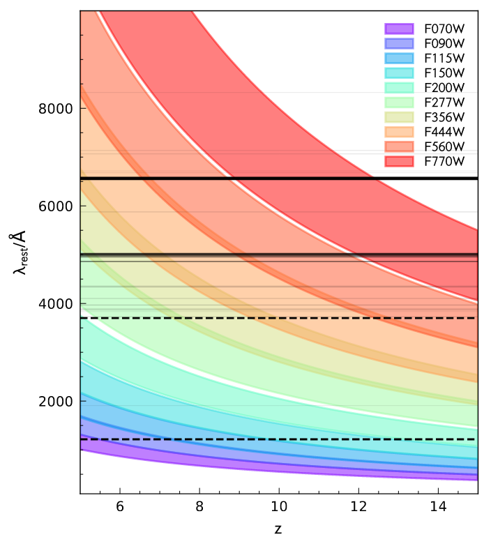 JWST filter wavelength coverage evolution with redshift