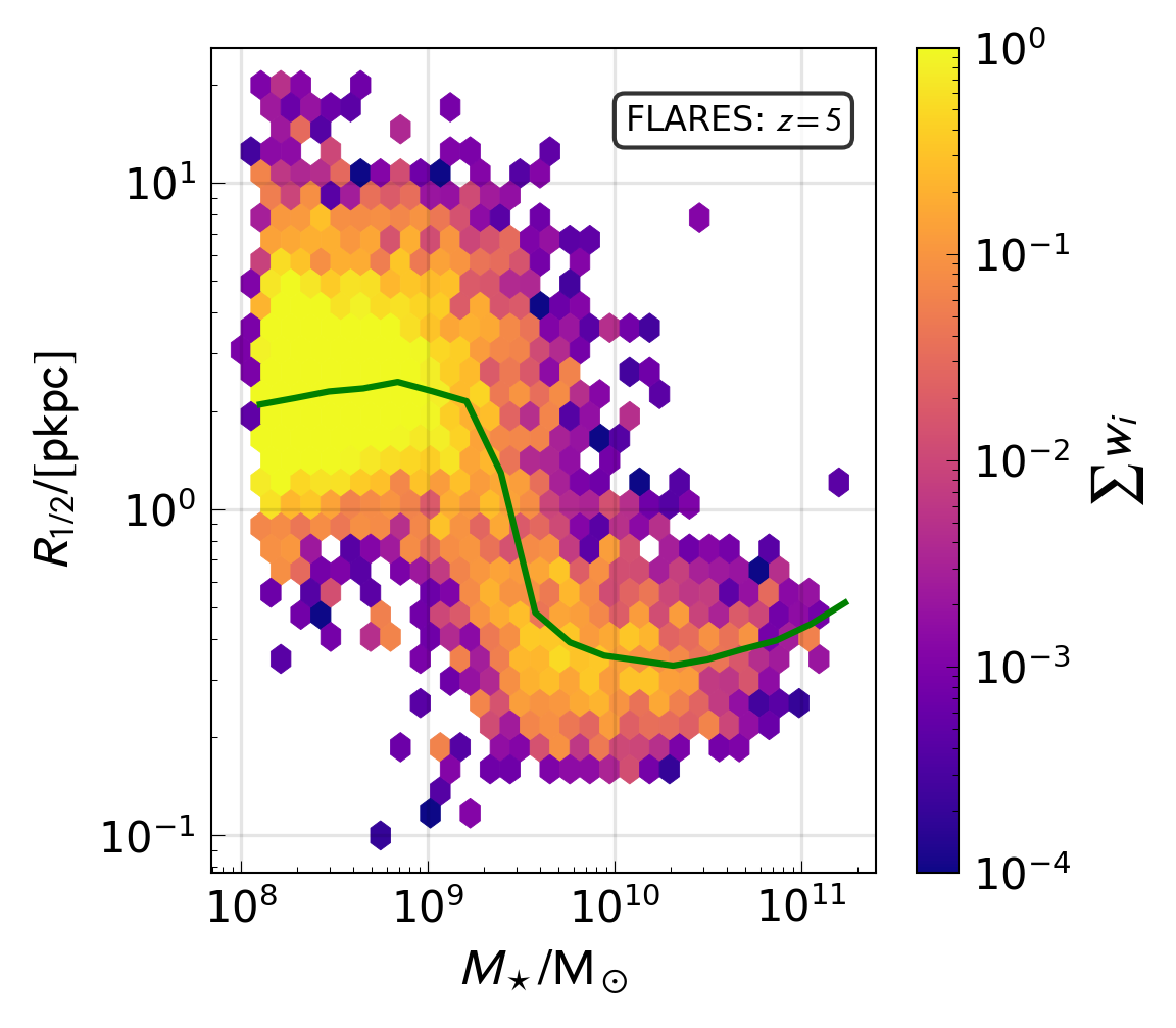 flares size-mass relation at z=5