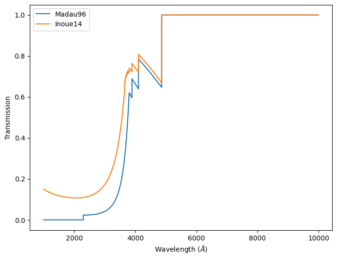 ../_images/attenuation_igm_1_0.png