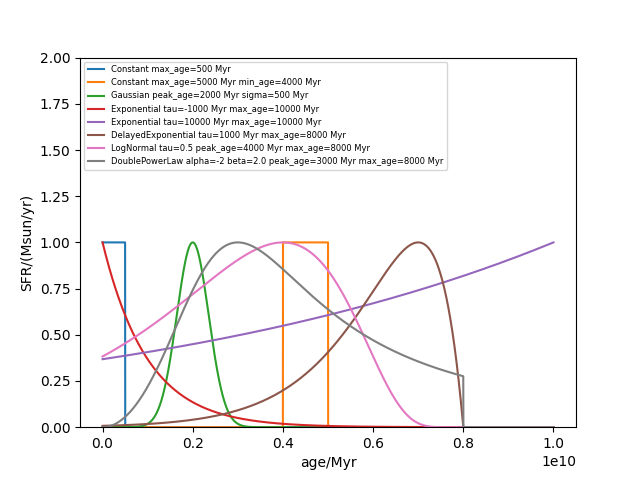 plot compare sfhs