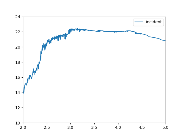 plot create sampled sed