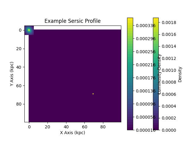 Example Sersic Profile