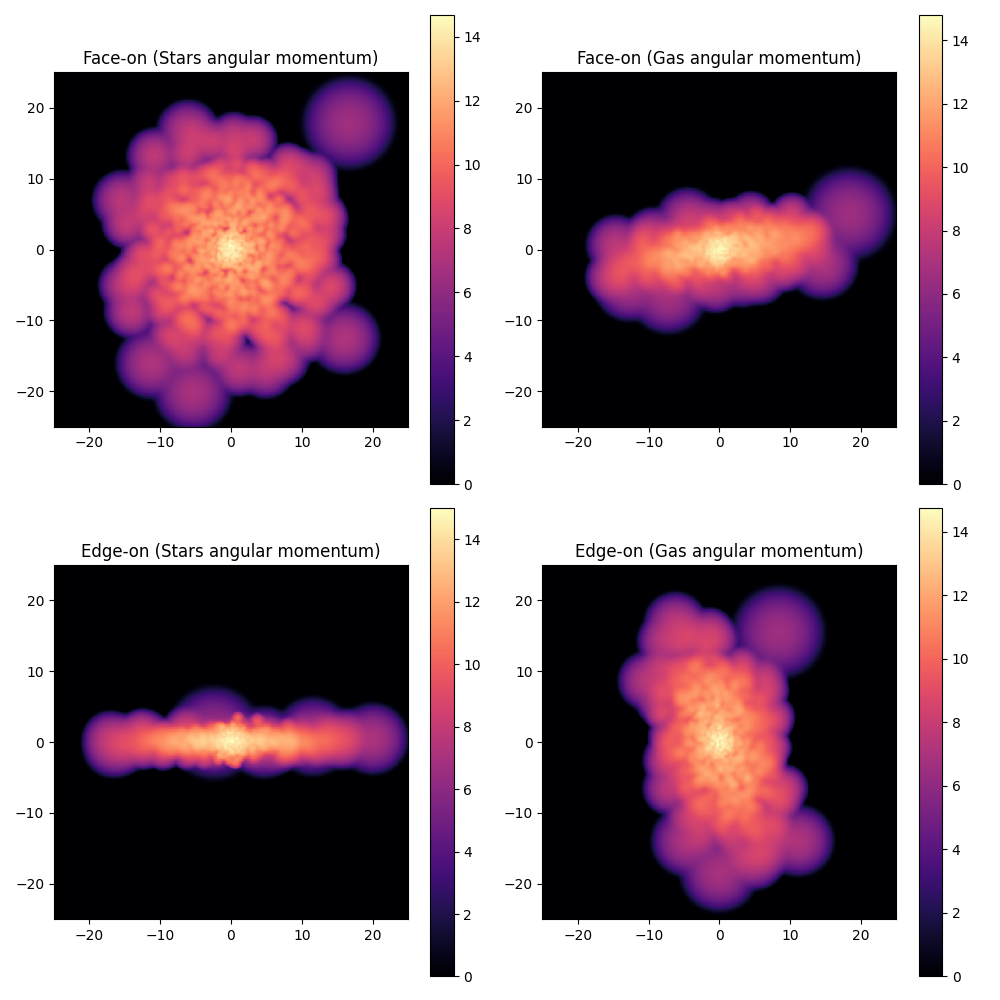 Face-on (Stars angular momentum), Face-on (Gas angular momentum), Edge-on (Stars angular momentum), Edge-on (Gas angular momentum)