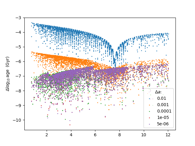 plot test age lookup